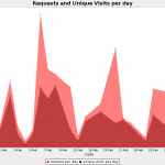 Analyzis Chart: Request and Uniq visits