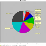 Analyzis Chart: Browser