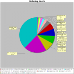 Analyzis Chart: Refering Hosts