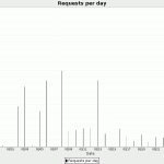 Analyzis Chart: Requests per Day