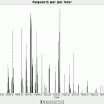Analyzis Chart: Requests per Day Detailed