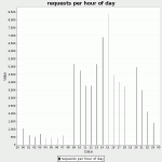 Chart: Visits Per Hour Of Day