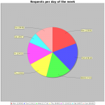 Analyzis Chart: Visits per Day of Week